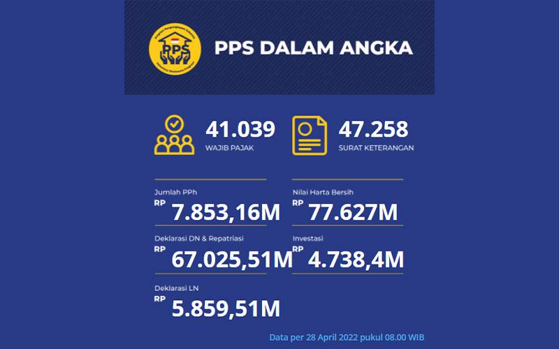 Data PPS 28 April 2022: Deklarasi Harta Luar Negeri Tembus Rp5,8 T