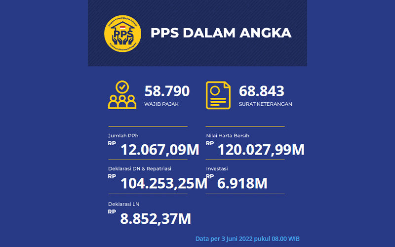 Deadline Makin Dekat, Harta yang Diungkap via PPS Tembus Rp120 Triliun