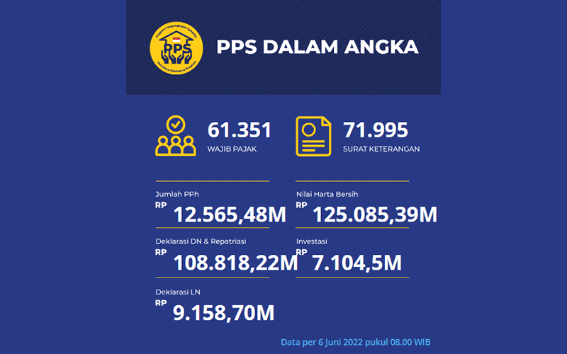 DJP Sudah Terbitkan 71.995 Suket PPS, Rp125 Triliun Harta Diungkap