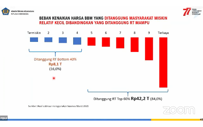 Duh! Kenaikan BBM Beri Beban Rp8,1 Triliun ke Rumah Tangga Rentan