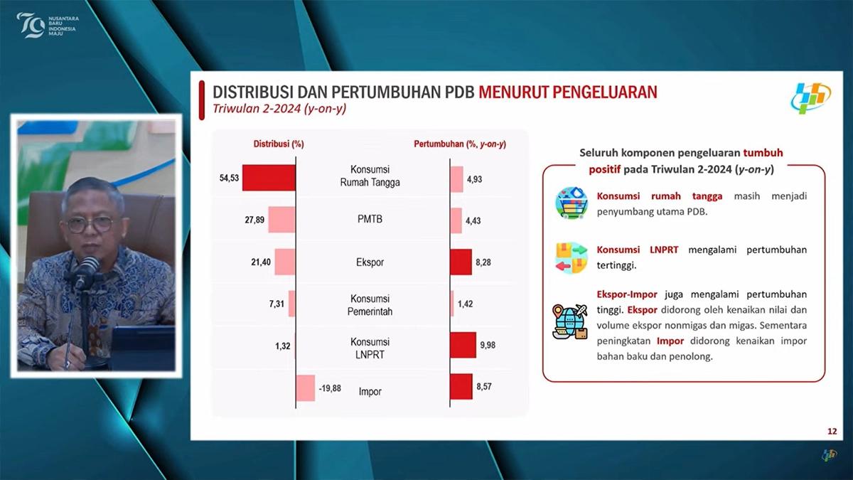 Ekonomi Tumbuh 5,05%, Konsumsi Rumah Tangga Jadi Penyumbang Terbesar