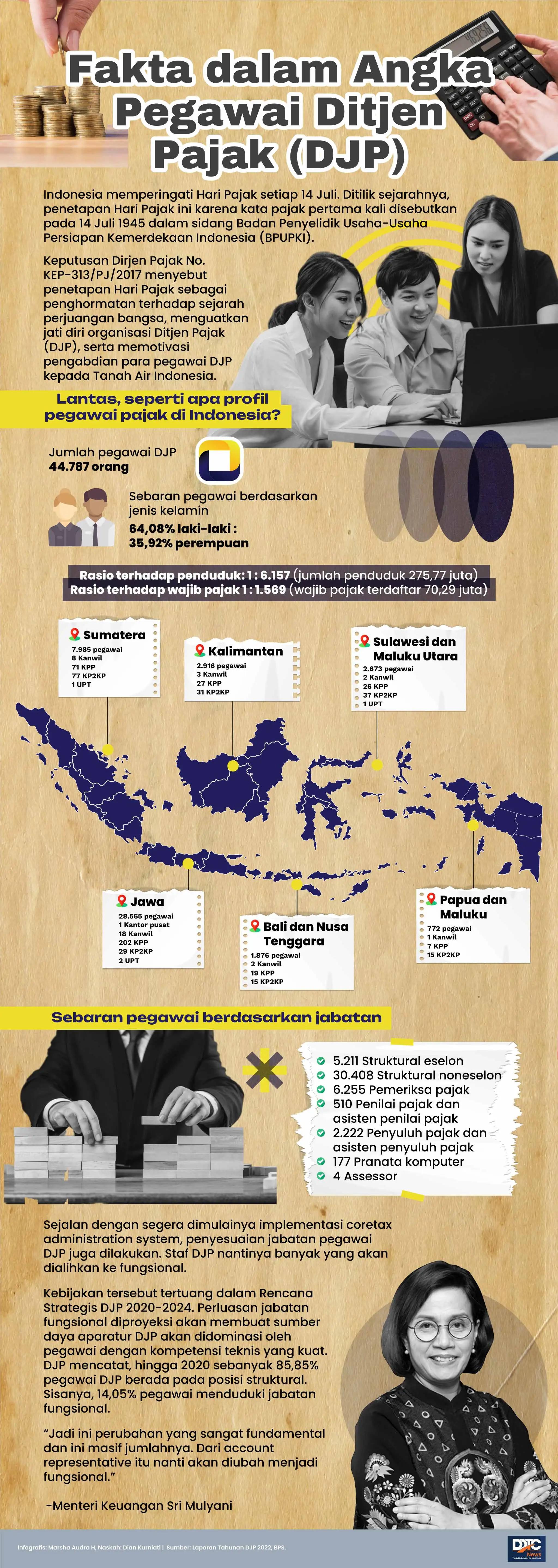 Fakta dalam Angka Pegawai Ditjen Pajak (DJP)