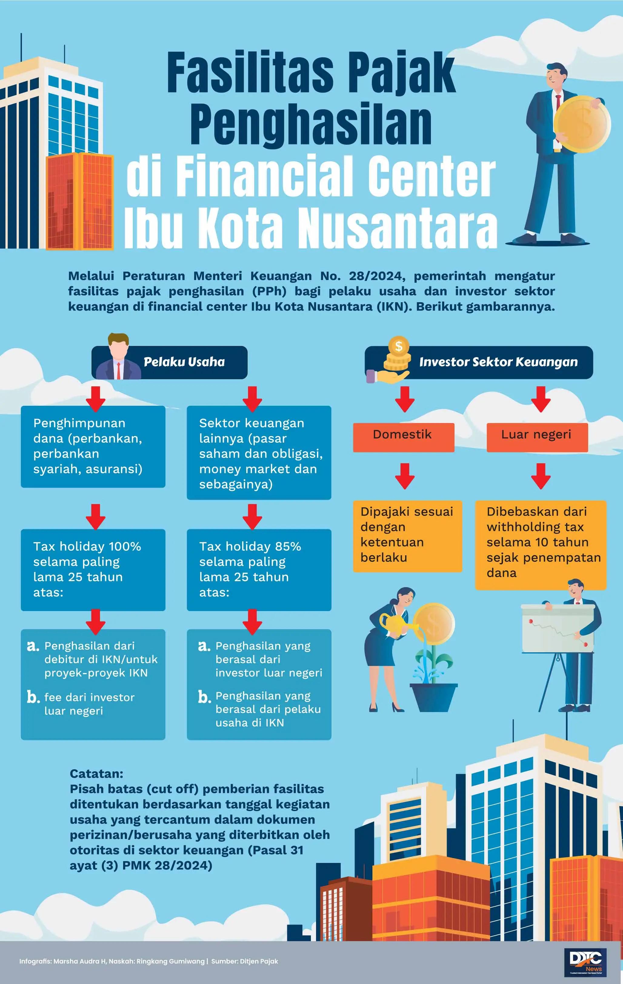 Fasilitas Pajak Penghasilan di Financial Center Ibu Kota Nusantara