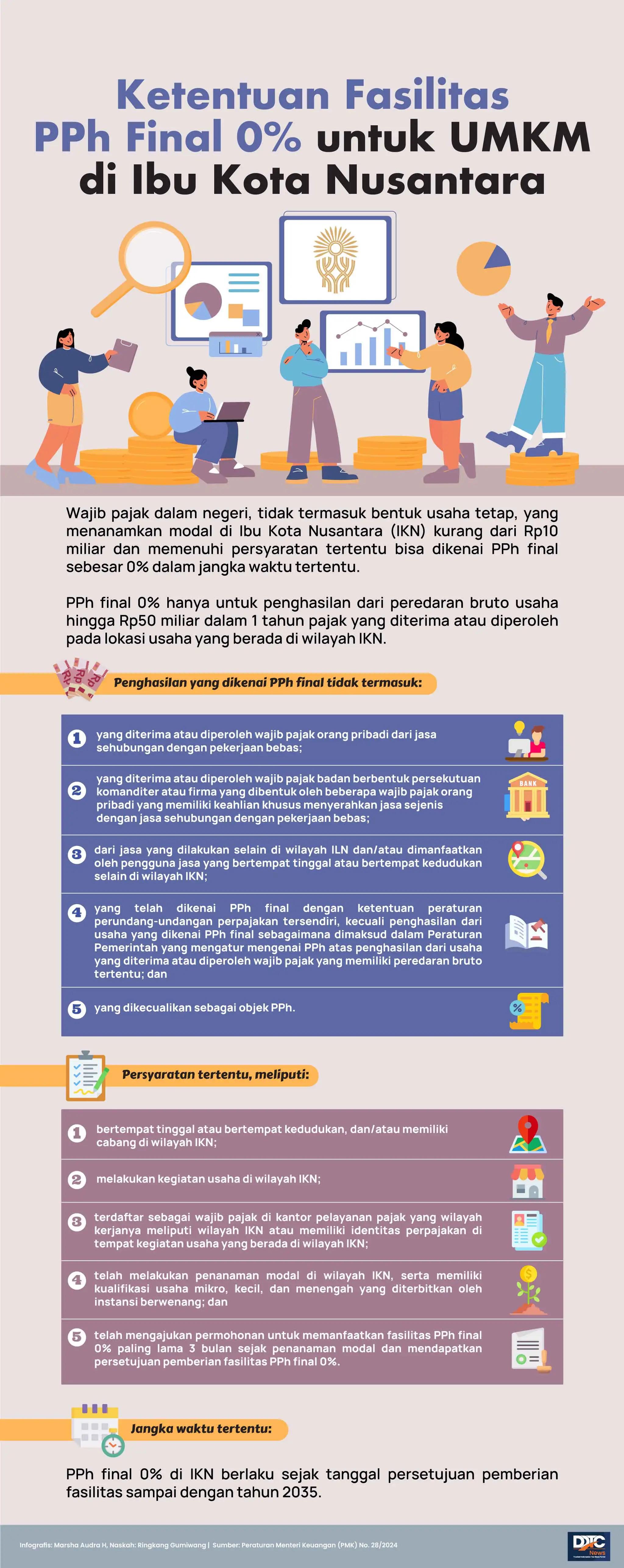 Fasilitas PPh Final Nol Persen untuk UMKM di Ibu Kota Nusantara