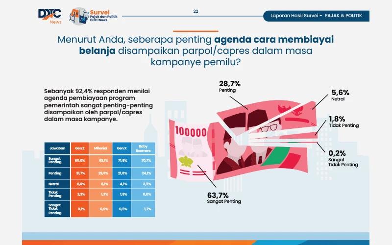 Gen Z dan Milenial: Cara Membiayai Belanja Penting Disampaikan Capres