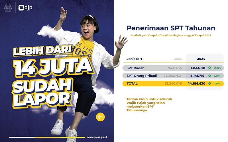 Hingga Batas Akhir, Sebanyak 14,18 Juta WP Sudah Lapor SPT Tahunan