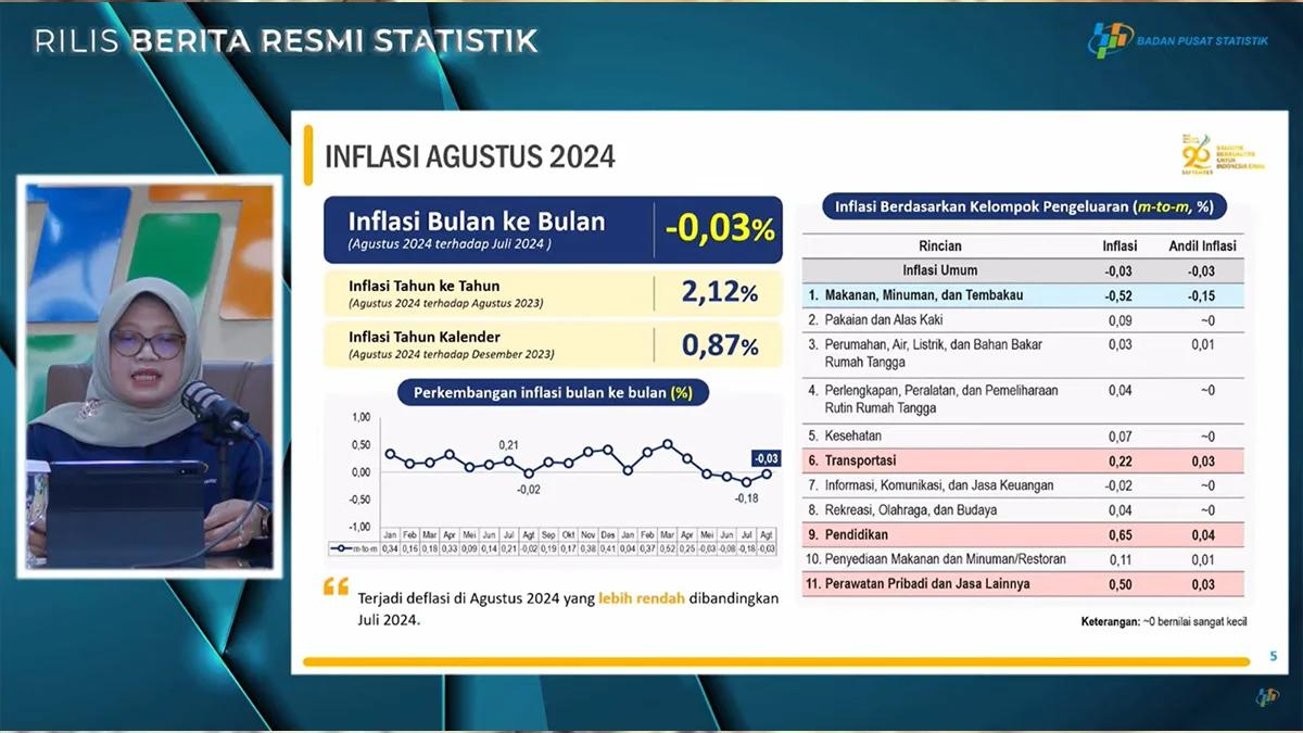 Inflasi Agustus 2024 Capai 2,12 Persen, Turun dari Bulan Lalu