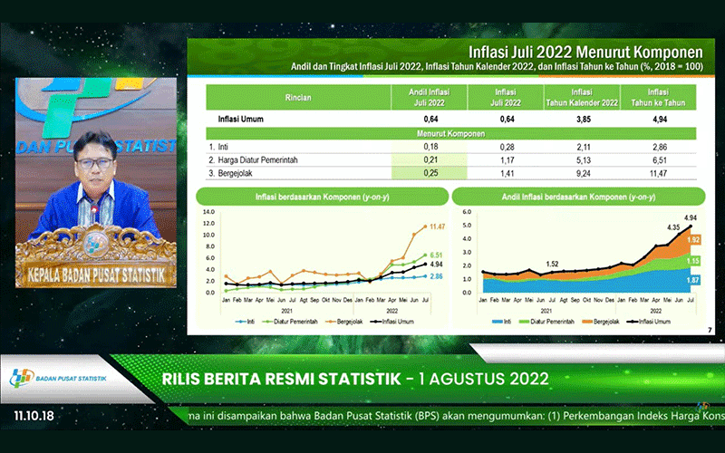 Inflasi Juli 2022 Tembus 4,94%, Tertinggi Sejak 2015