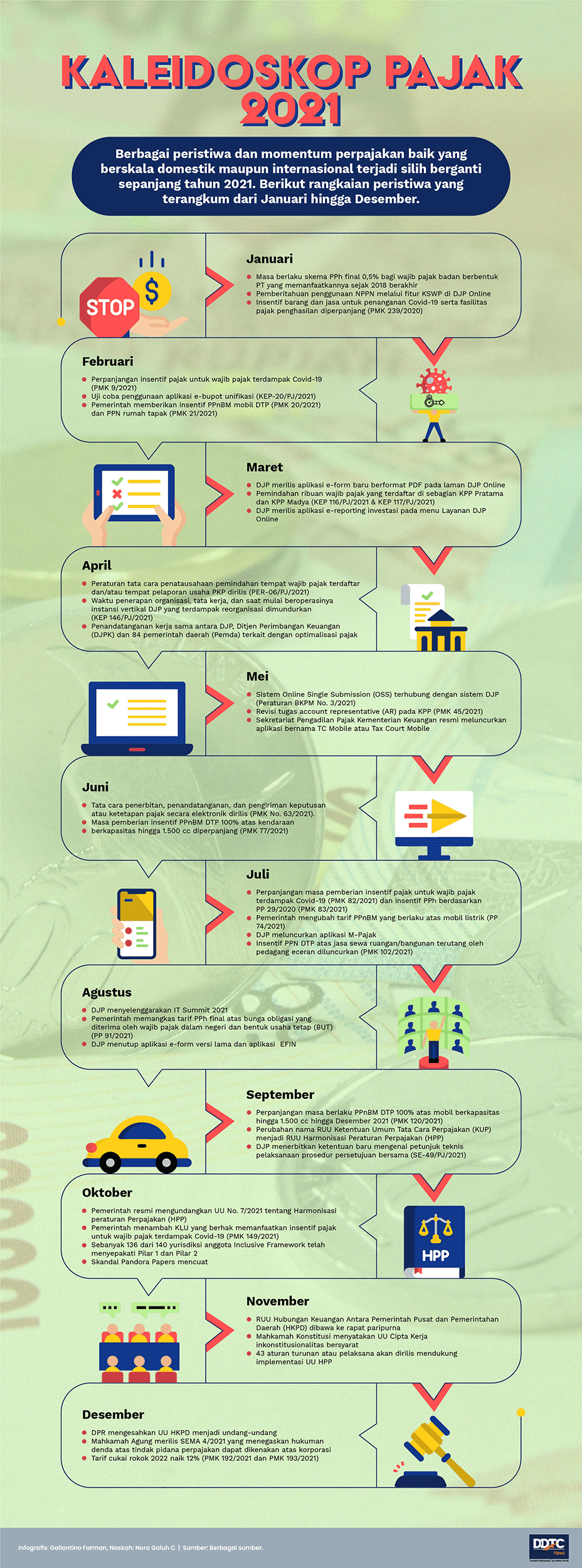 Kaleidoskop Perpajakan 2021