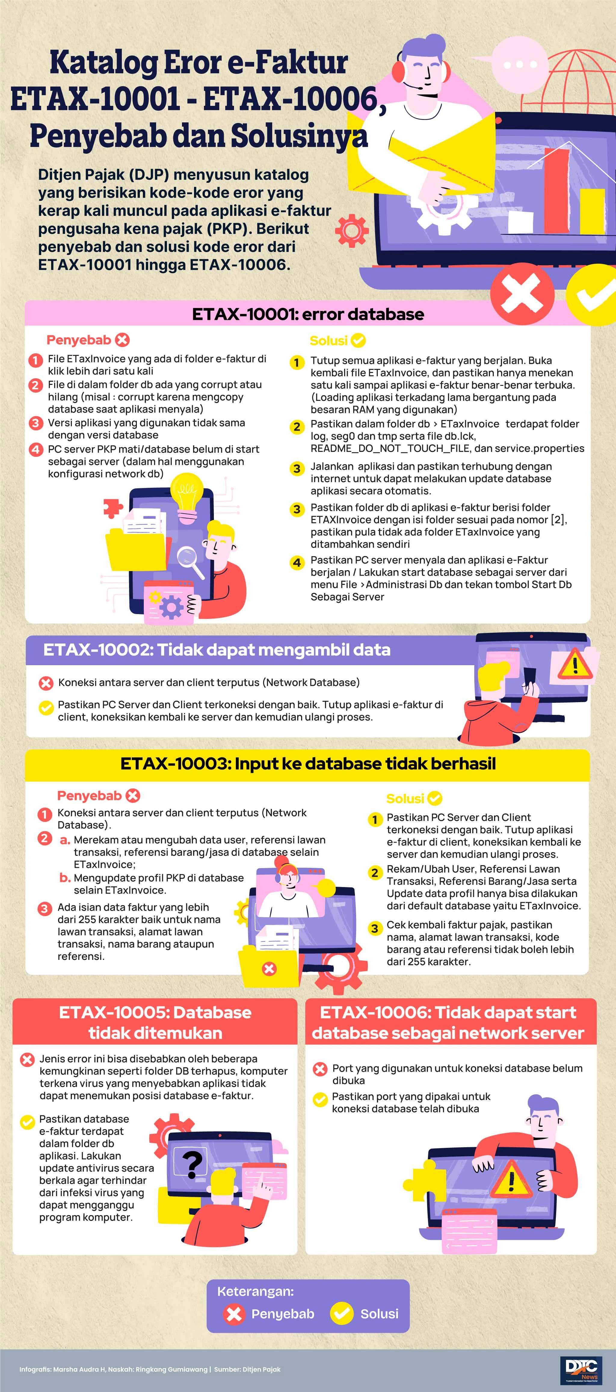 Katalog Eror e-Faktur ETAX-10001 - ETAX-10006, Penyebab dan Solusinya