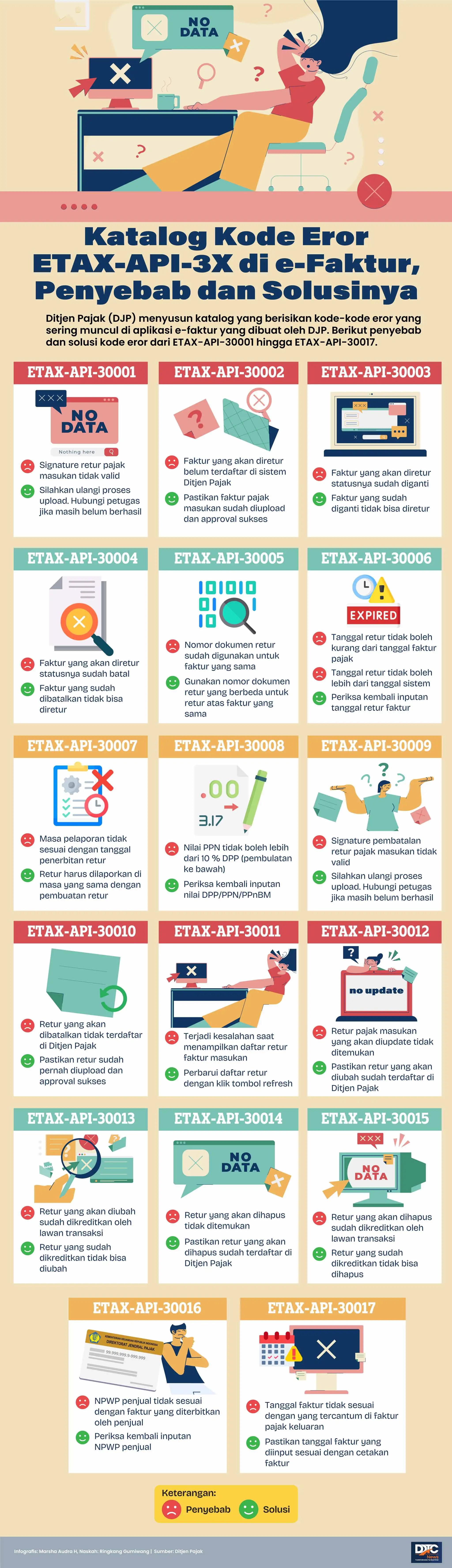 Katalog Kode Eror ETAX-API-3X di e-Faktur, Penyebab dan Solusinya