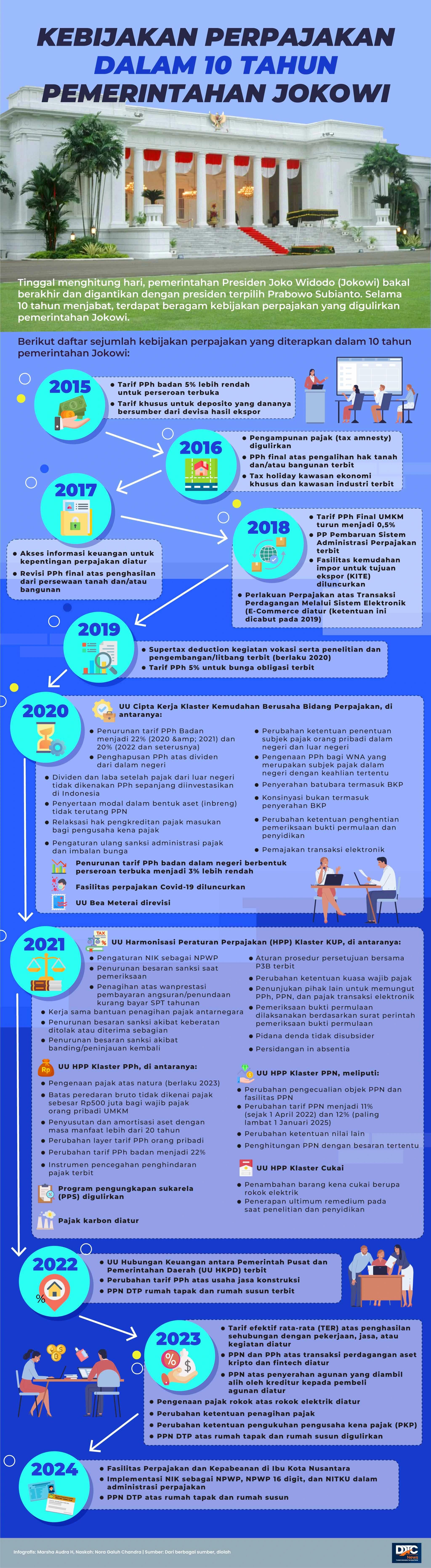 Kebijakan Perpajakan dalam 10 Tahun Pemerintahan Jokowi