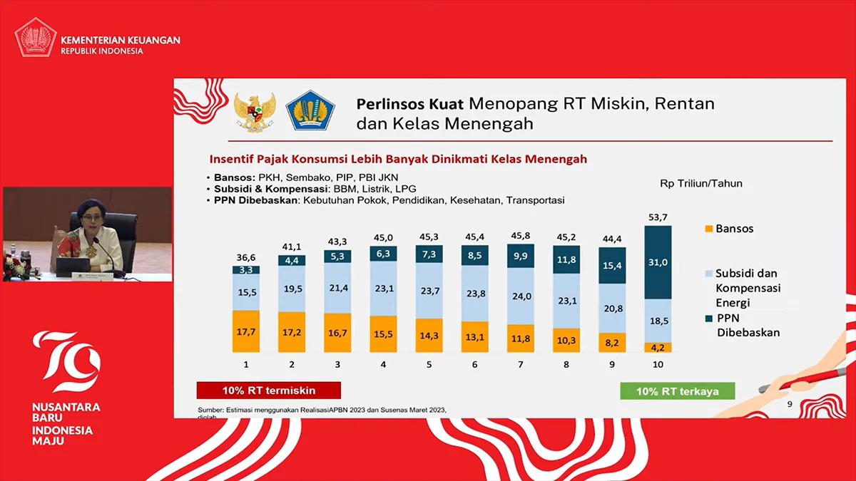 Kemenkeu Sebut Pembebasan PPN Lebih Banyak Dinikmati Orang Kaya