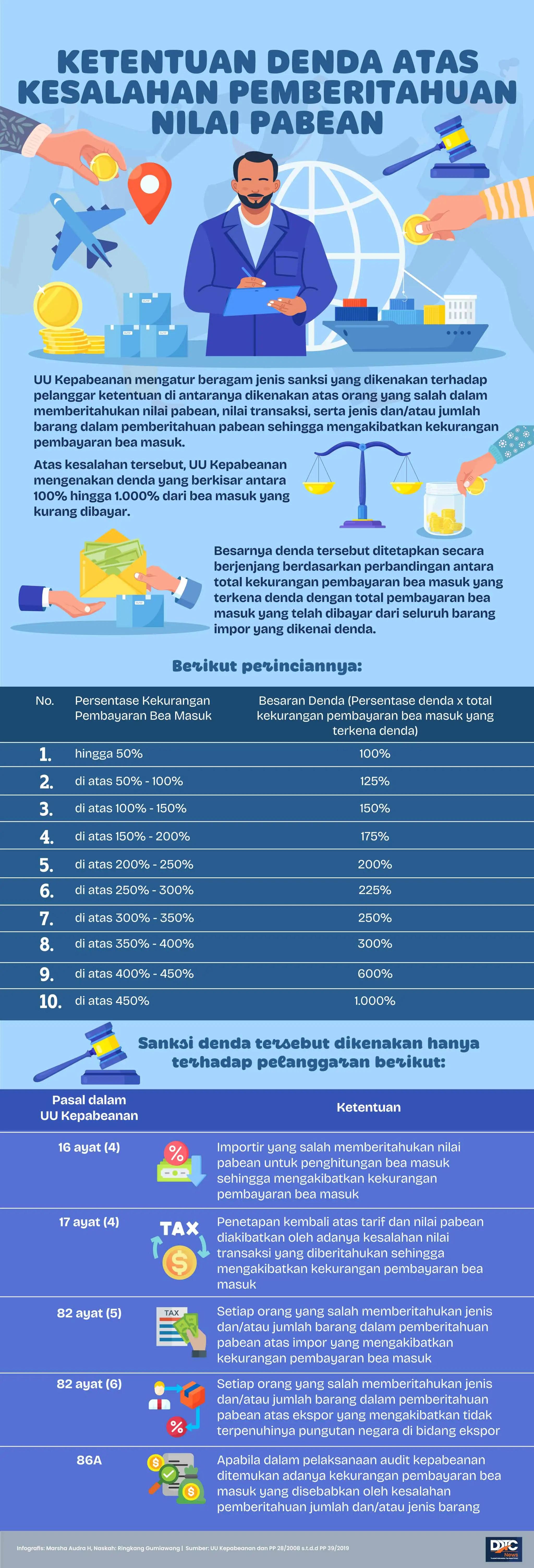 Ketentuan Denda atas Kesalahan Pemberitahuan Nilai Pabean