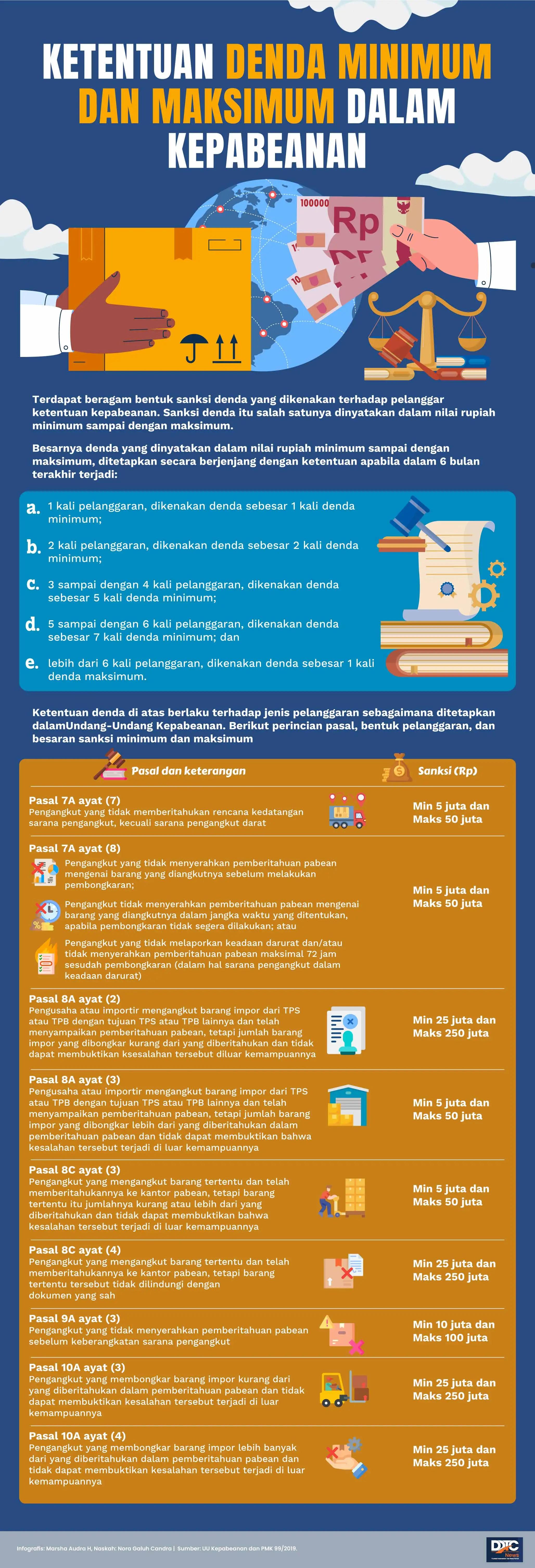 Ketentuan Denda Minimum dan Maksimum dalam Kepabeanan