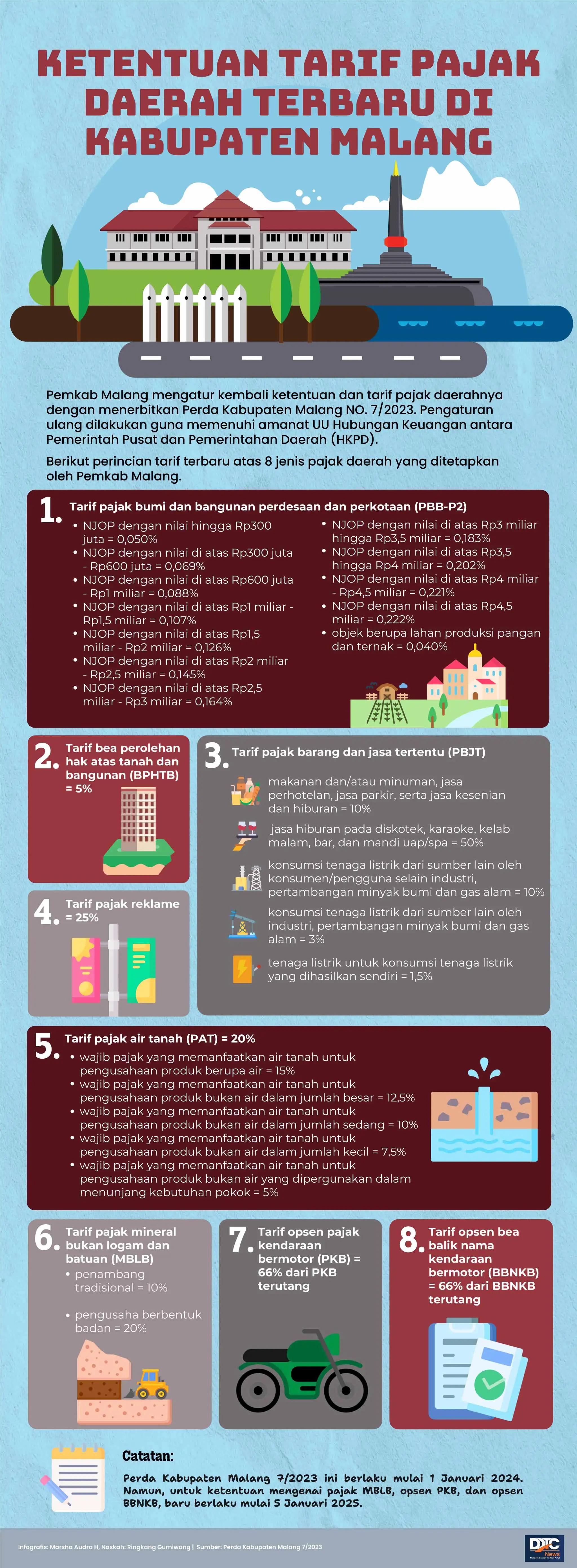 Ketentuan Tarif Pajak Daerah Terbaru di Kabupaten Malang