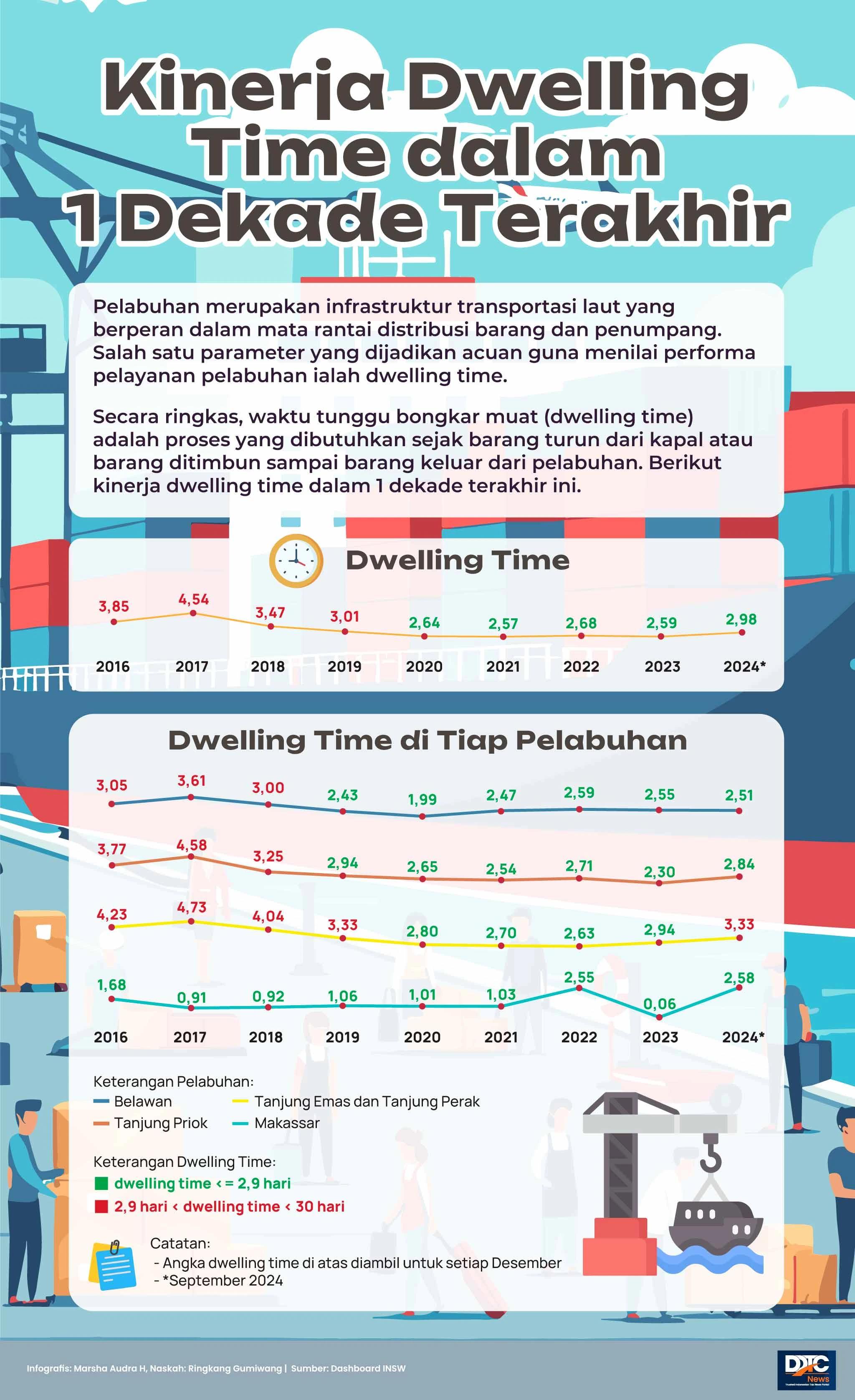 Kinerja Dwelling Time dalam 1 Dekade Terakhir