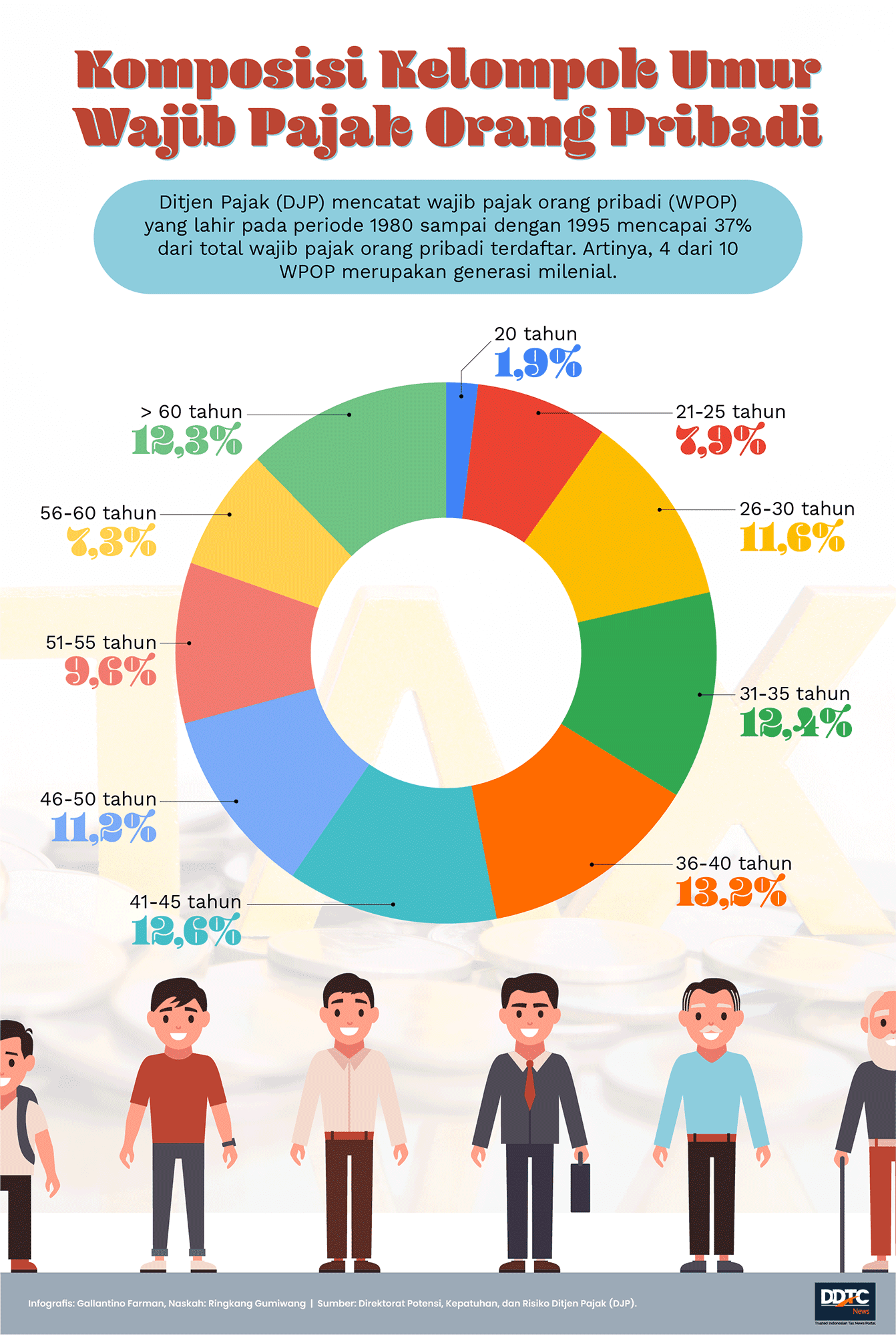 Komposisi Umur Wajib Pajak Orang Pribadi Terdaftar