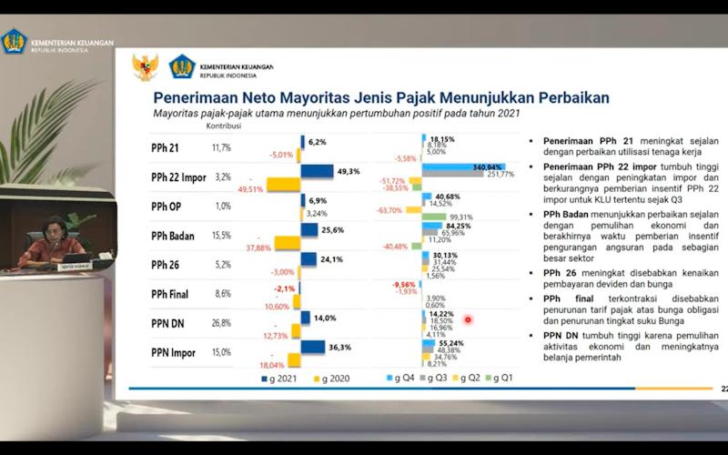 Lanjutkan Pemulihan, Penerimaan PPh Orang Pribadi Tumbuh 6,9% di 2021