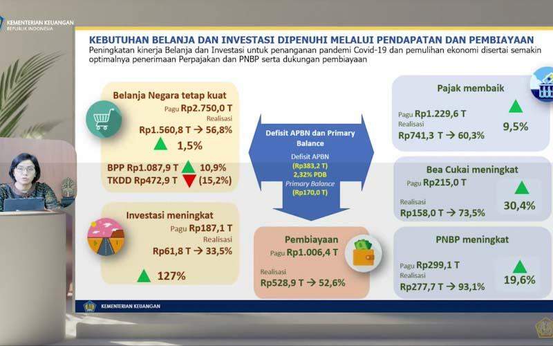 Level PPKM Turun, Penerimaan Pajak Tumbuh 9,5%