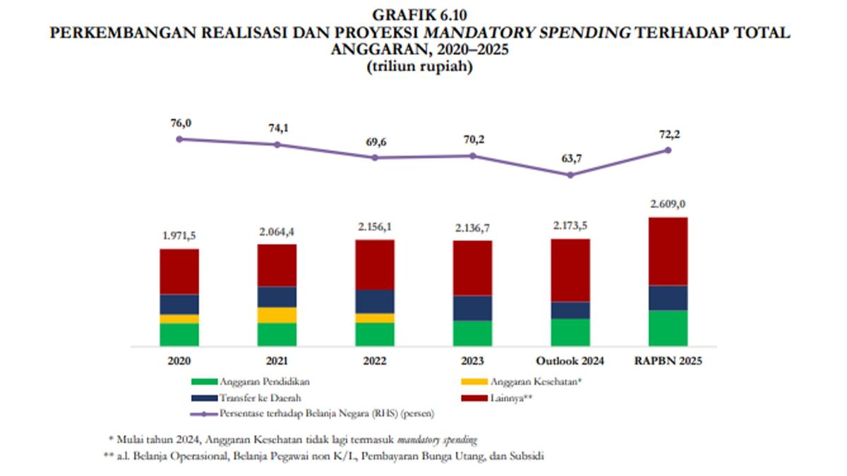 Mandatory Spending RAPBN 2025 Capai 72%, Ruang Fiskal Makin Sempit