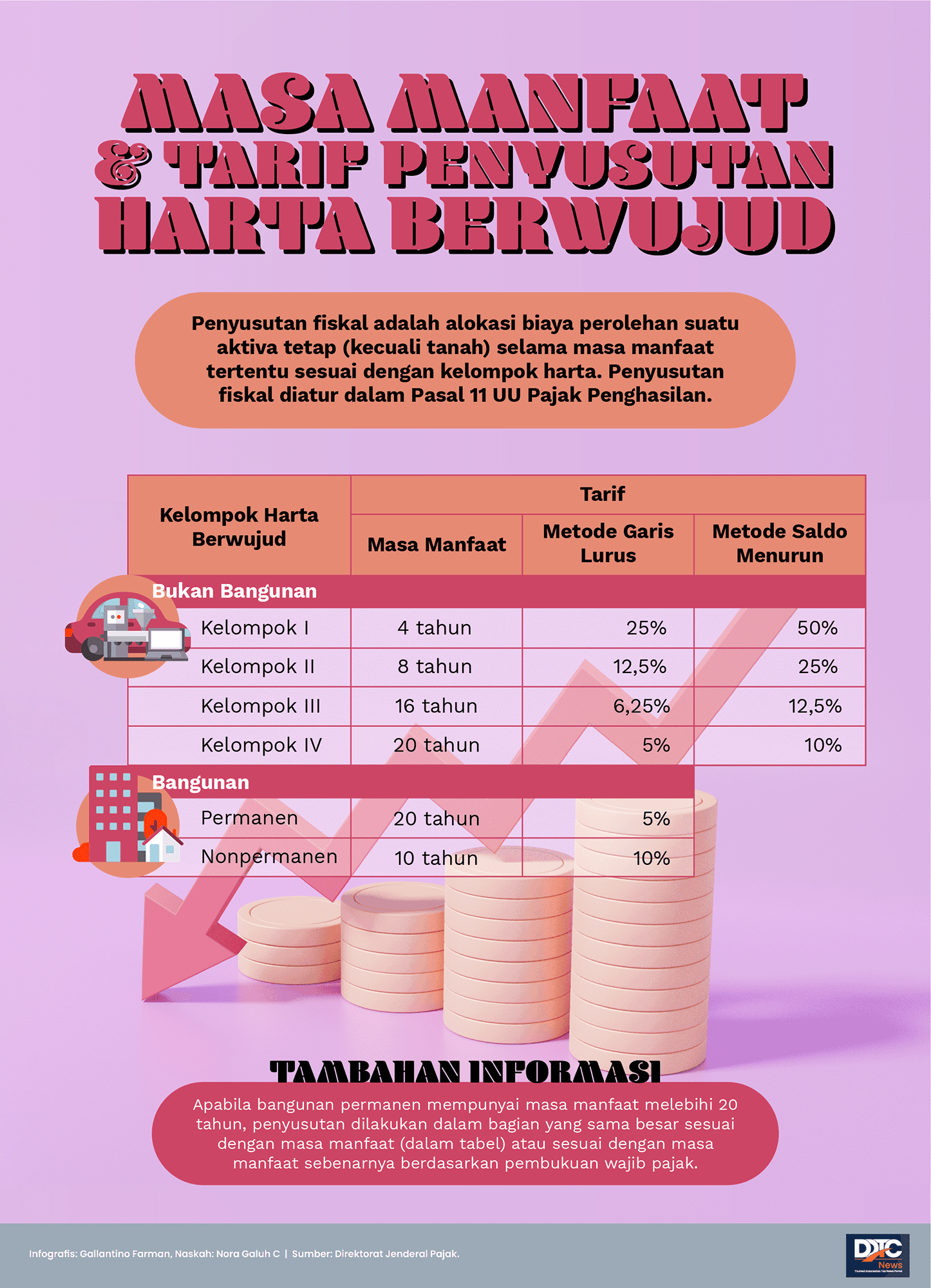 Masa Manfaat dan Tarif Penyusutan Harta Berwujud