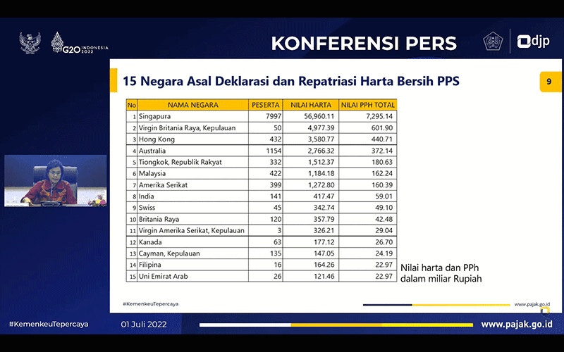 Mayoritas Harta Luar Negeri PPS Tak Direpatriasi, Ini Kata Sri Mulyani