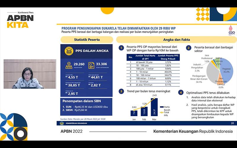 Mayoritas Peserta PPS Orang Pribadi Punya Harta Rp1 Miliar-Rp10 Miliar