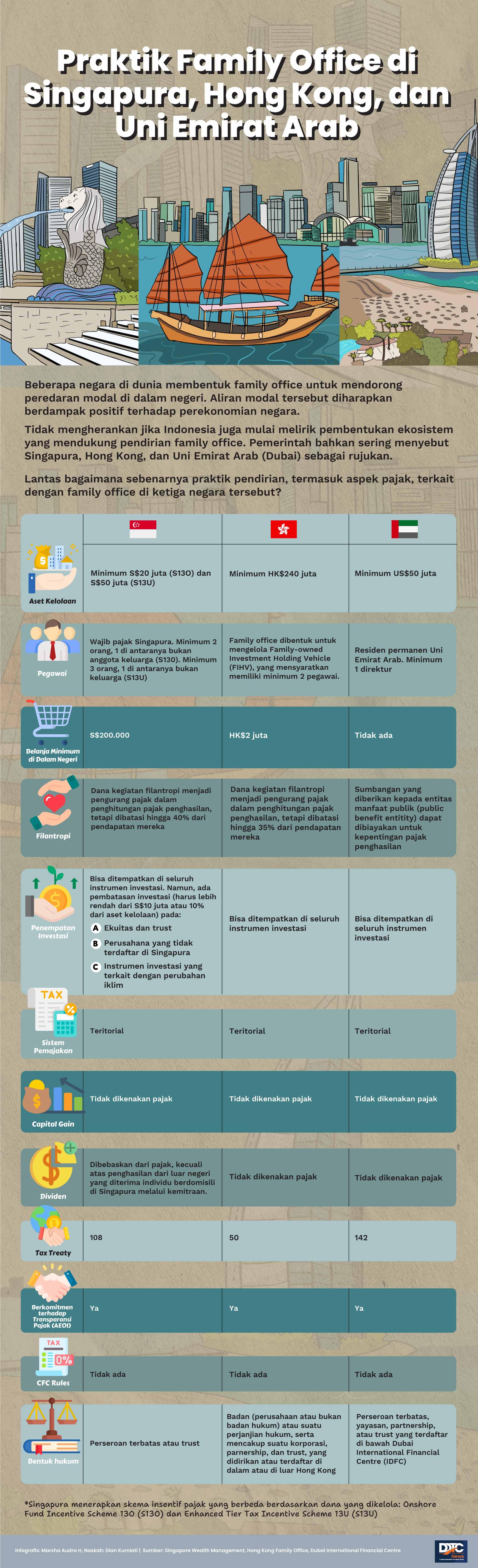 Menilik Praktik Family Office di Singapura, Hong Kong, dan UEA (Dubai)
