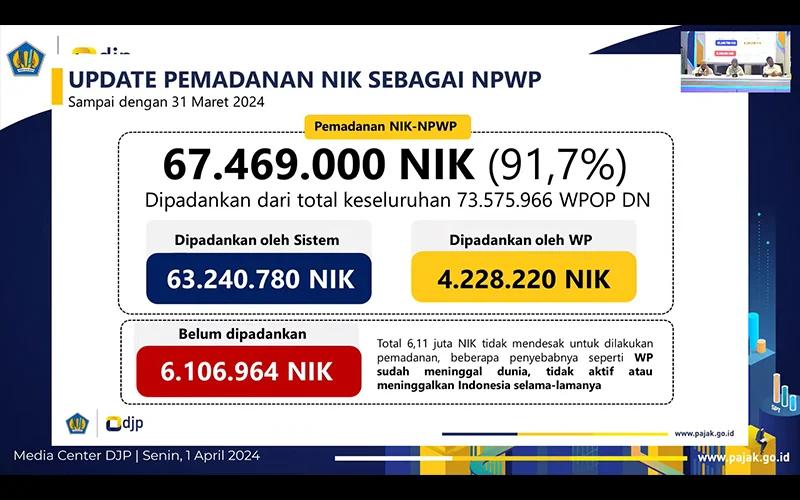Pemadanan NIK-NPWP Sudah 91 Persen, Implementasi Penuh Makin Dekat