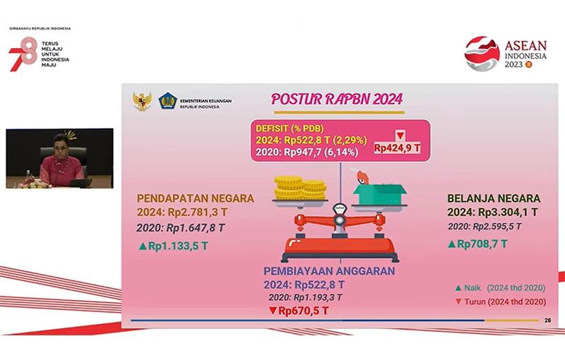 Pendapatan Negara Naik Rp1.000 T, Sri Mulyani: APBN Pulih Signifikan