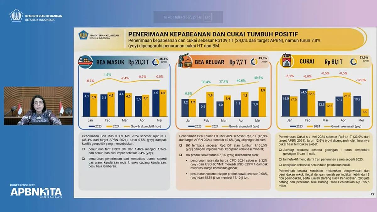 Penerimaan Bea dan Cukai Tembus Rp109 Triliun, Turun 7,8 Persen