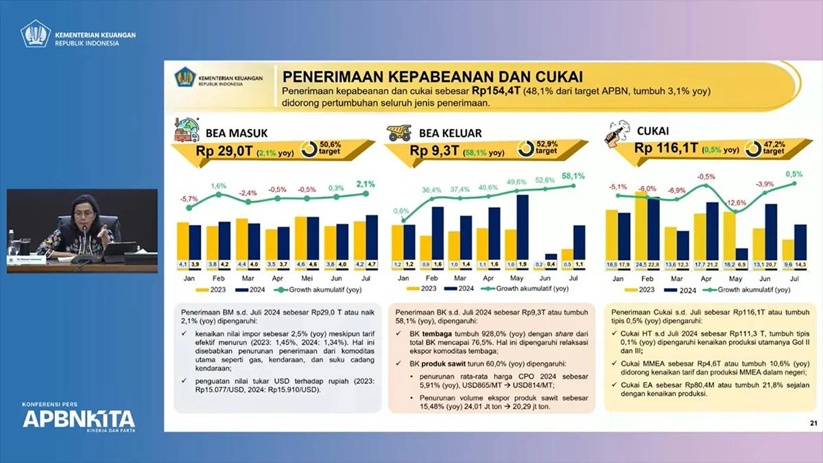 Penerimaan Bea dan Cukai Tembus Rp154 Triliun, Tumbuh 3,1 Persen