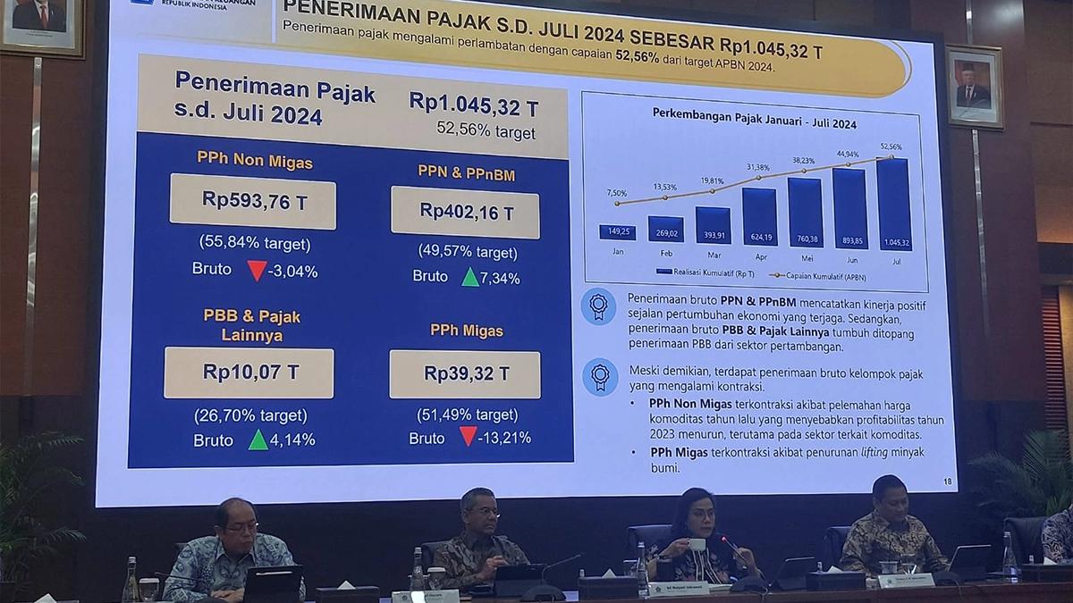 Penerimaan Pajak RI Kontraksi 5,75 Persen hingga Juli 2024