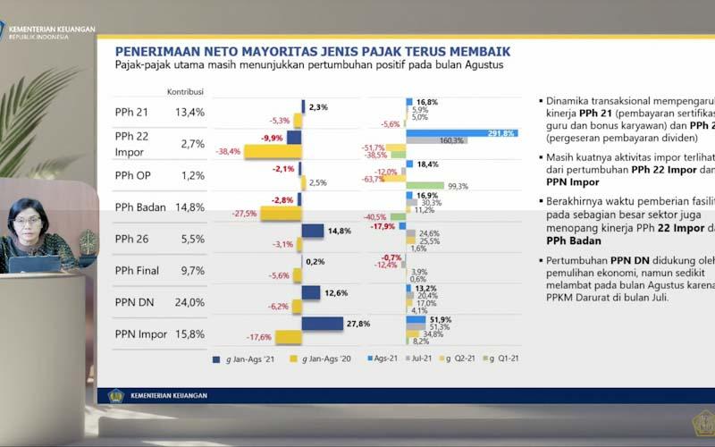 Penerimaan PPh Final Masih Alami Stagnansi, Ini Penjelasan Sri Mulyani