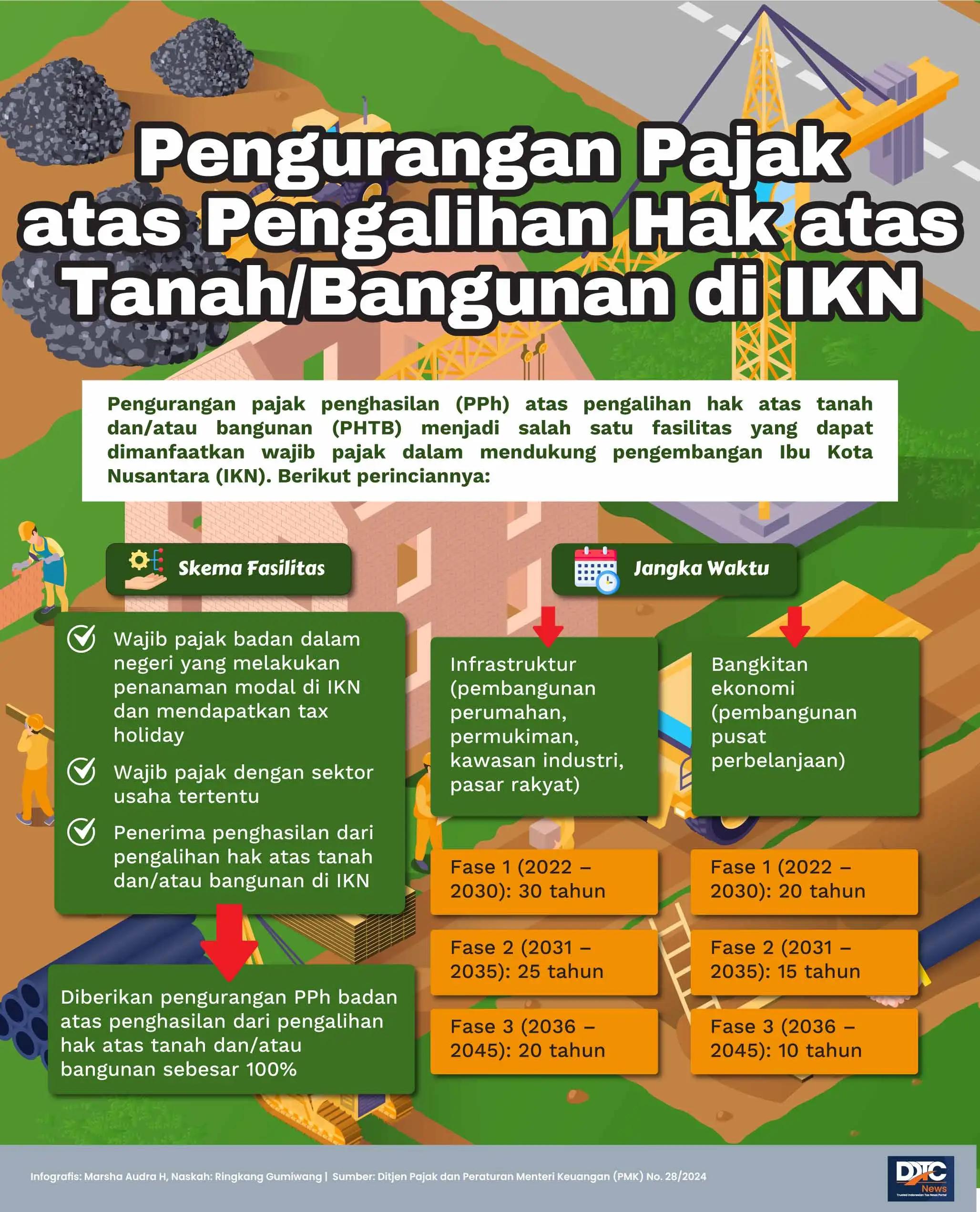 Pengurangan Pajak atas Pengalihan Hak atas Tanah dan Bangunan di IKN