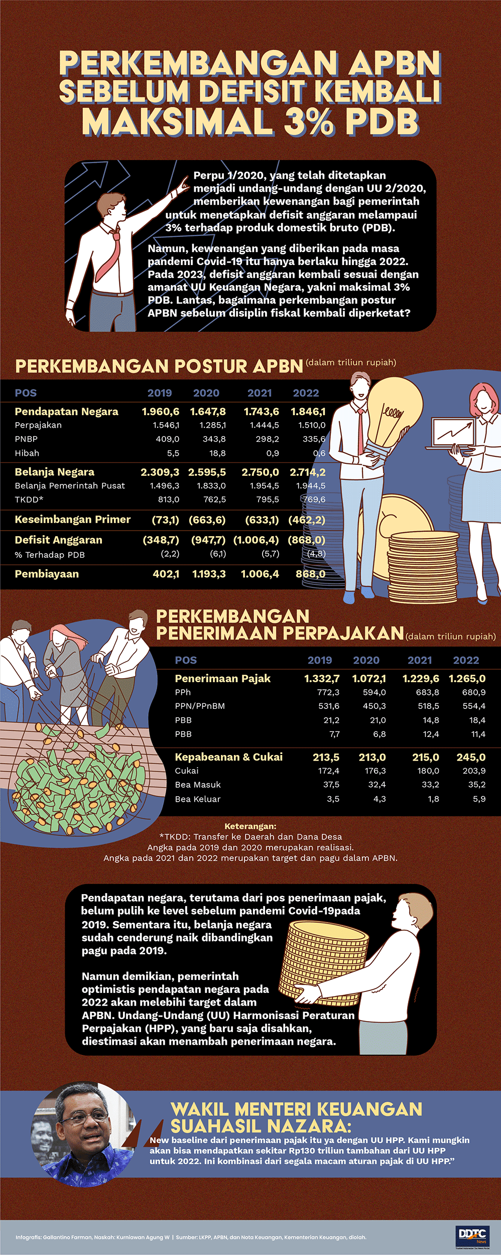 Perkembangan APBN Sebelum Defisit Kembali Maksimal 3% PDB