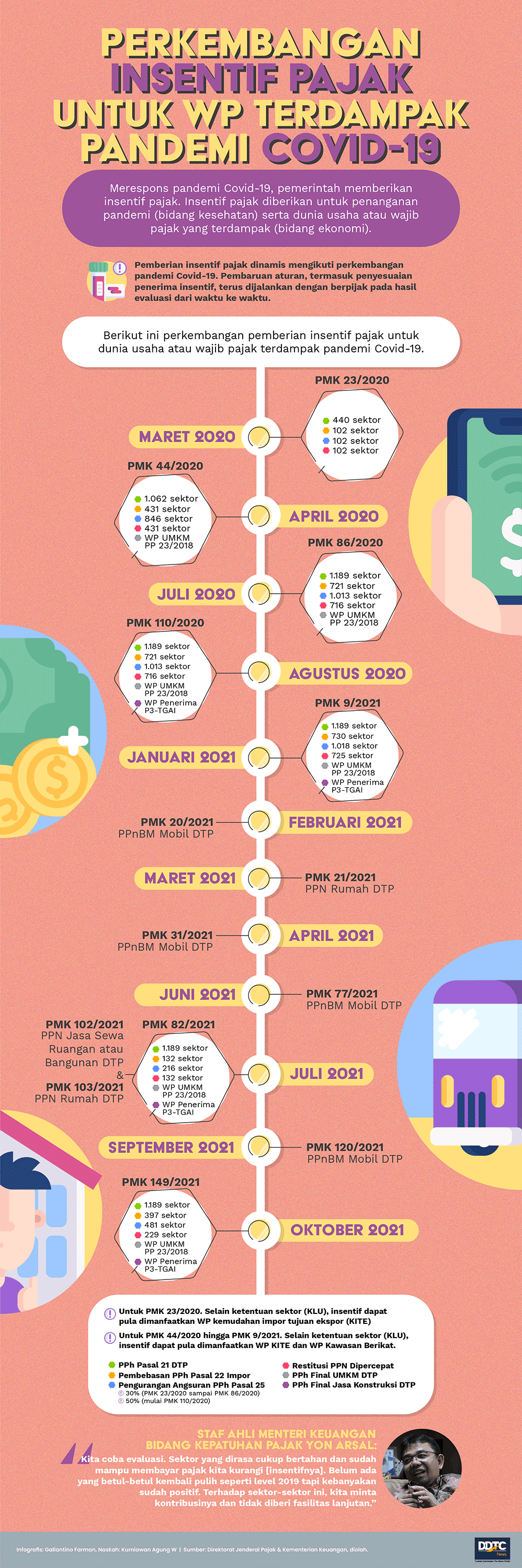 Perkembangan Insentif Pajak untuk WP Terdampak Pandemi Covid-19