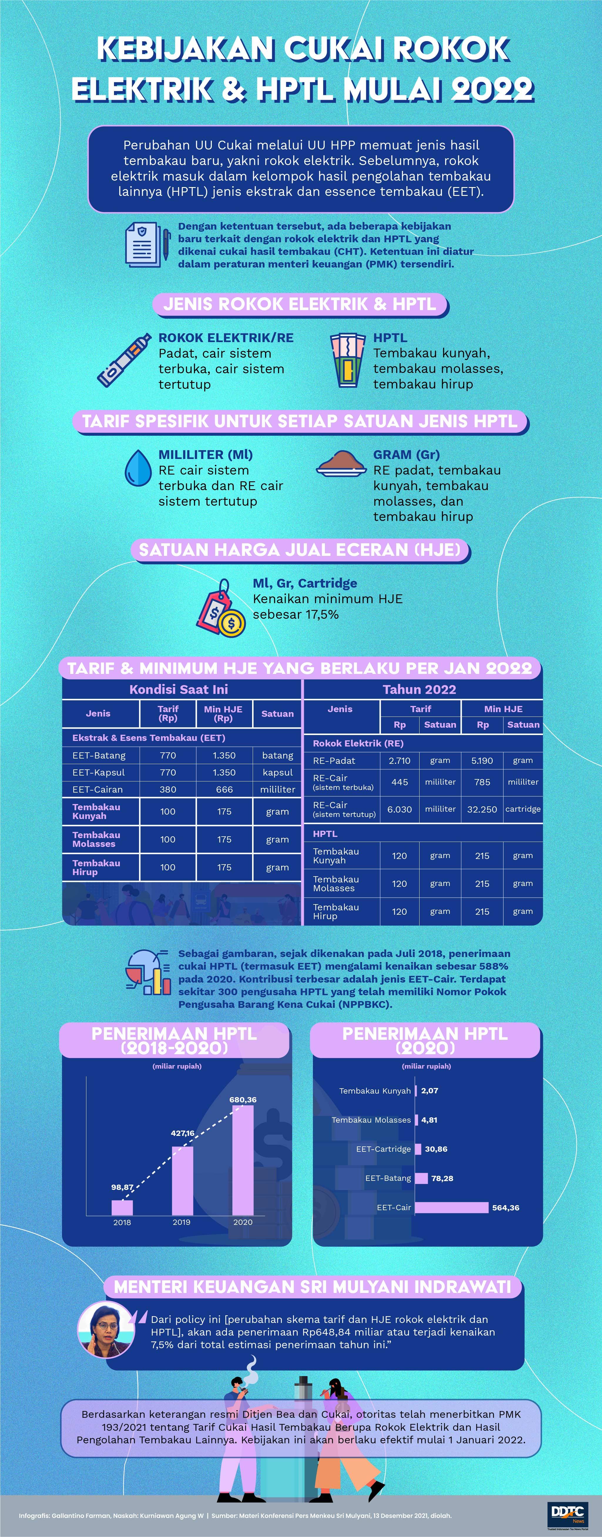Perlu Tahu, Ini Kebijakan Cukai Rokok Elektrik dan HPTL Mulai 2022