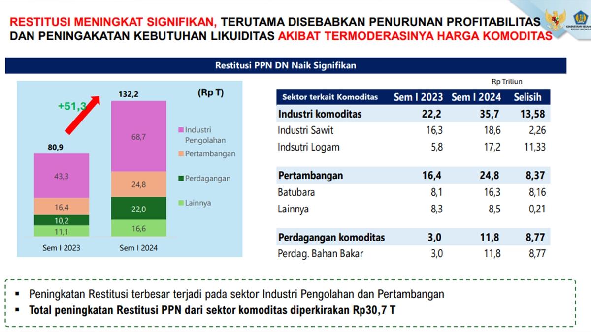 Perusahaan Butuh Likuiditas, Restitusi PPN Naik 63,4 Persen