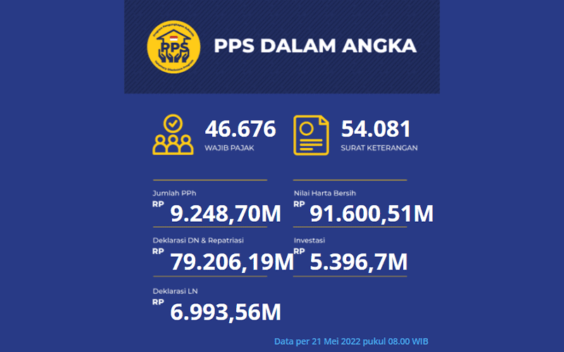 Peserta PPS Tidak Bertambah dalam 24 Jam Terakhir, 46.676 Wajib Pajak