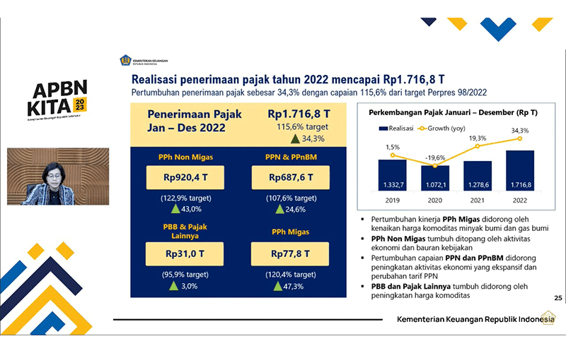 Realisasi Pajak Sepanjang 2022 Tembus 115,6% dari Target