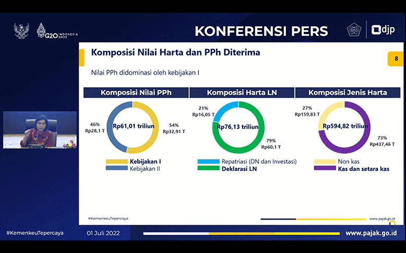 Rekapitulasi PPS, Mayoritas Peserta Ungkap Harta Kas dan Setara Kas