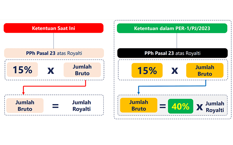 Resmi Berlaku! PPh 23 Royalti Turun Jadi 6% bagi WP OP yang Pakai NPPN