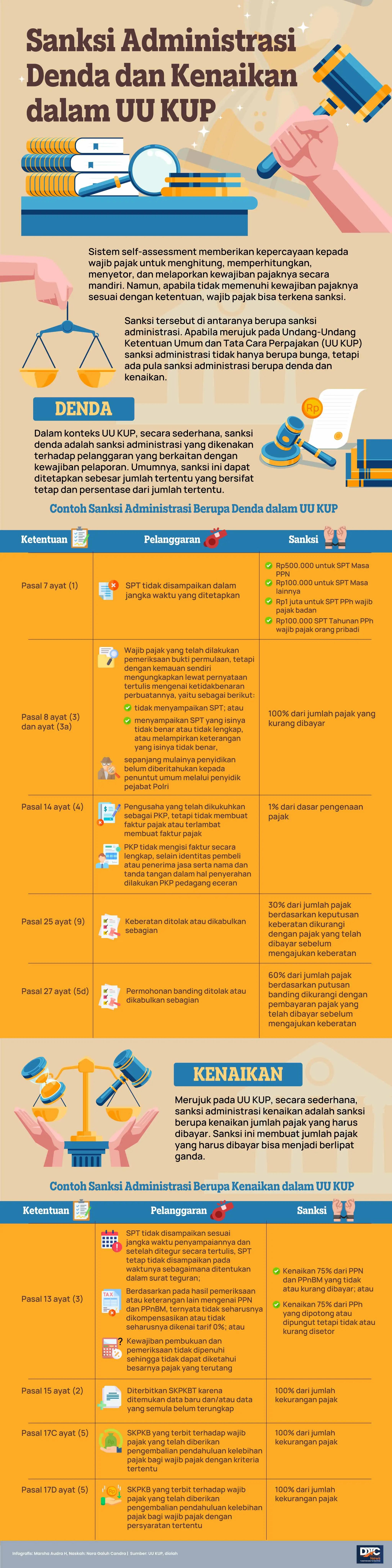 Sanksi Administrasi Denda dan Kenaikan dalam UU KUP