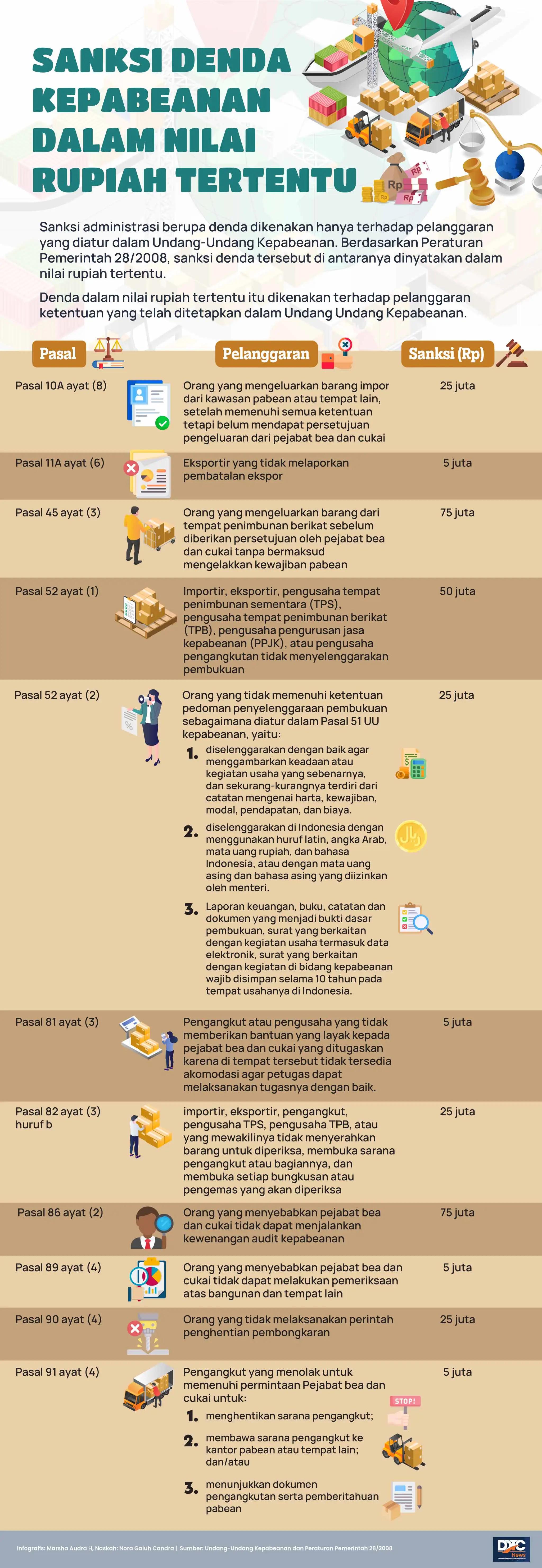 Sederet Sanksi Denda Kepabeanan dalam Nilai Rupiah Tertentu