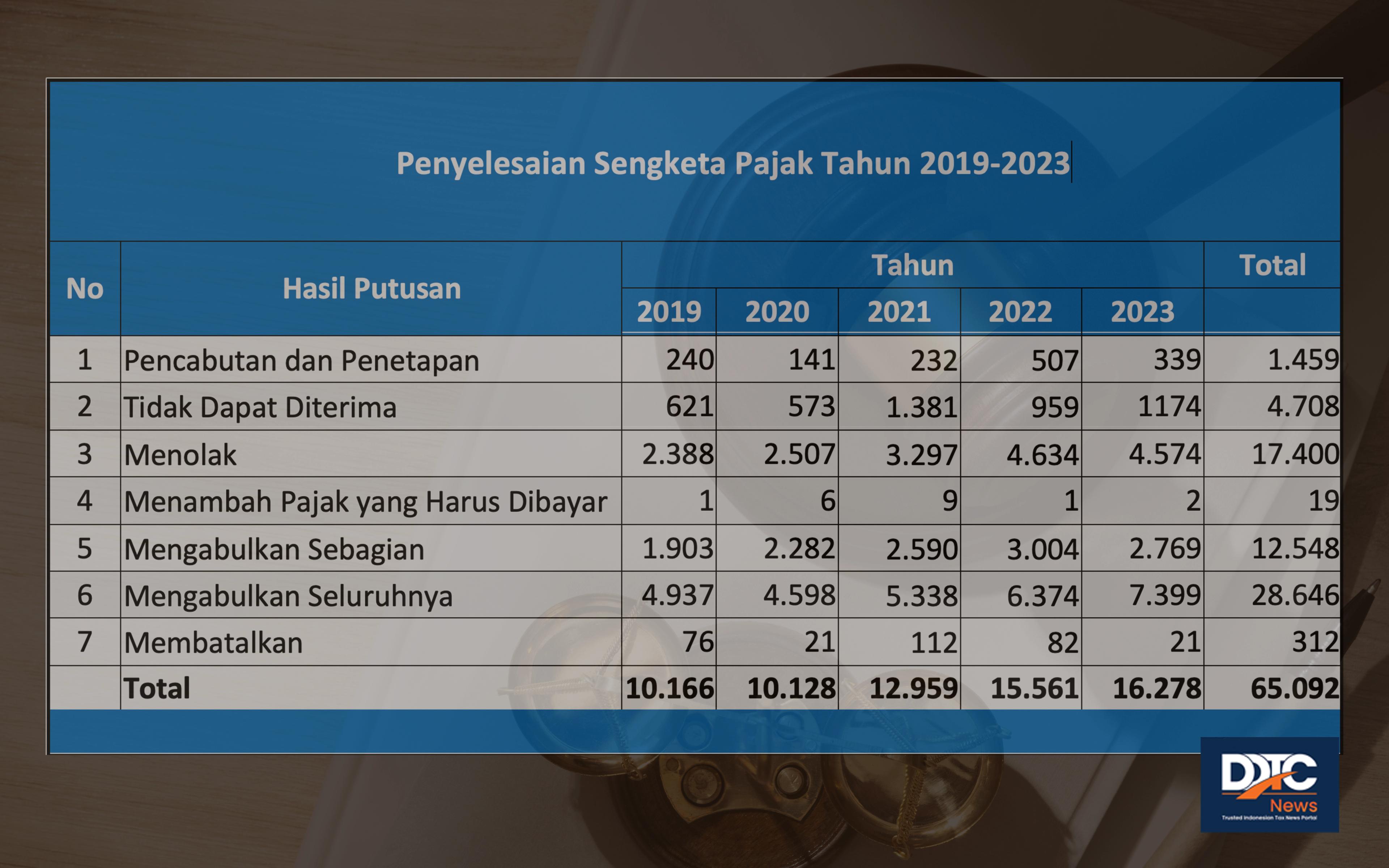 Sengketa di Pengadilan Pajak, Putusan Mengabulkan Masih Terbanyak