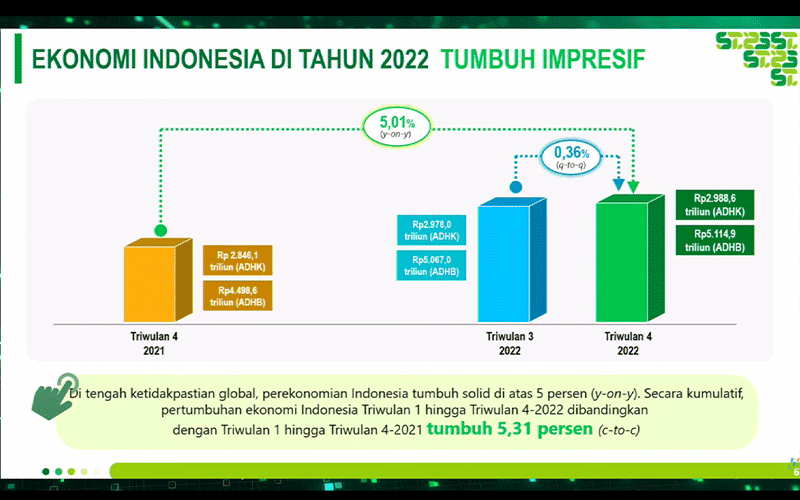 Seperti Sebelum Pandemi, Ekonomi Indonesia Tumbuh 5,31% Sepanjang 2022