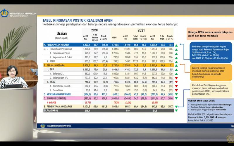 Sisa 10 Hari, Sri Mulyani Yakin Penerimaan Negara Lampaui Target 100%