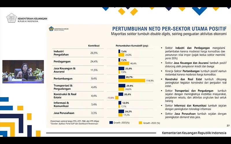 Sri Mulyani Beberkan Kinerja Setoran Pajak dari Berbagai Sektor Usaha